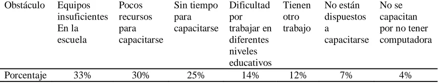 Tabla 4 Obstáculos y limitaciones de los docentes  para usar una computadora o capacitarse