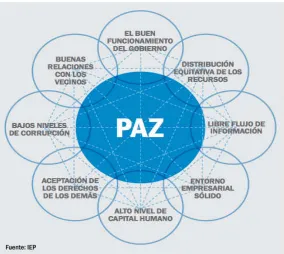Figura 1: Pilares de la Paz 