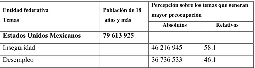 Tabla 3: Percepción sobre seguridad pública 