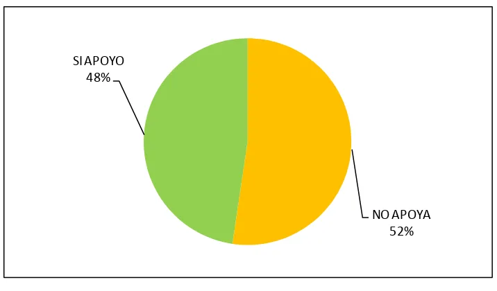 Figura 22.Apoyo de la empresa a proyectos con las OS Fuente: Investigación de campo – Encuestas de comunidades, 2012 