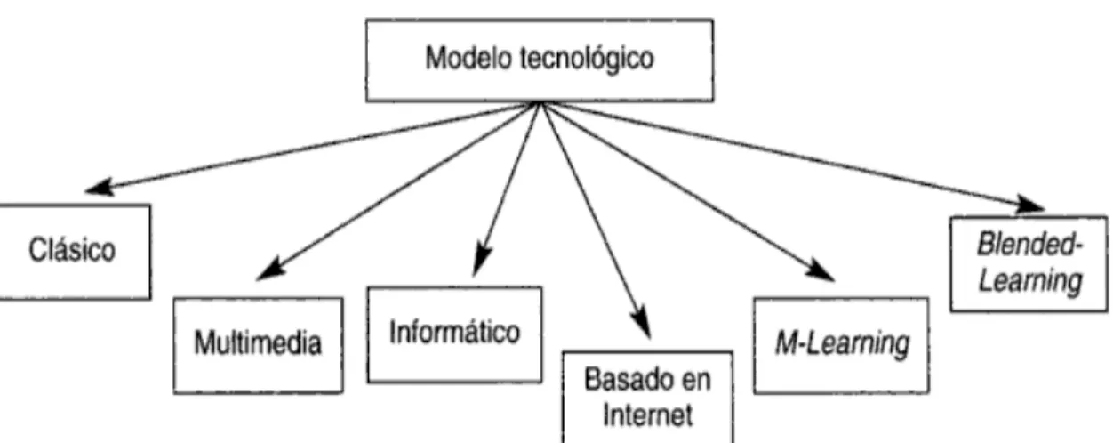 Figura 2.  Mapa conceptual de modelo tecnológico. 