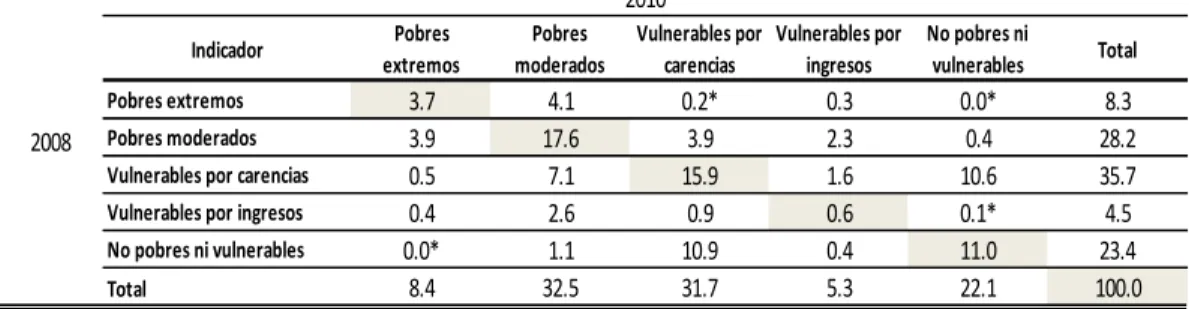 Cuadro 11. Matriz de transiciones de cuadrantes de pobreza de los hogares, 2008 a 2012