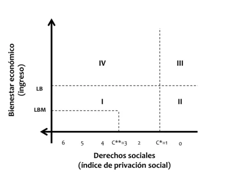 Figura 1. Identificación de la pobreza en México 