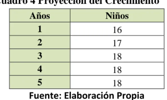 Cuadro 4 Proyección del Crecimiento 