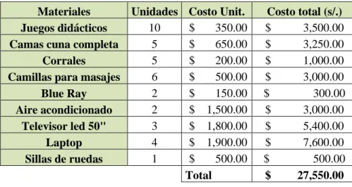 Cuadro 5 Materiales 