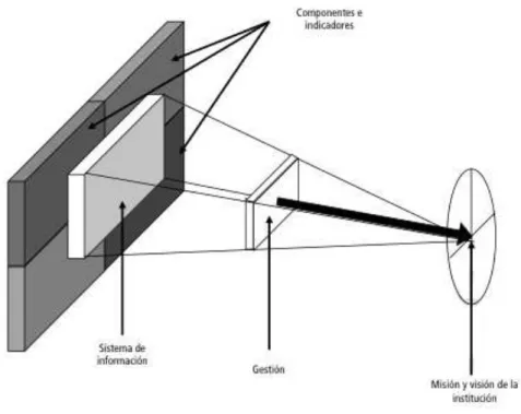 Figura 1. Cuadro de mando integral 