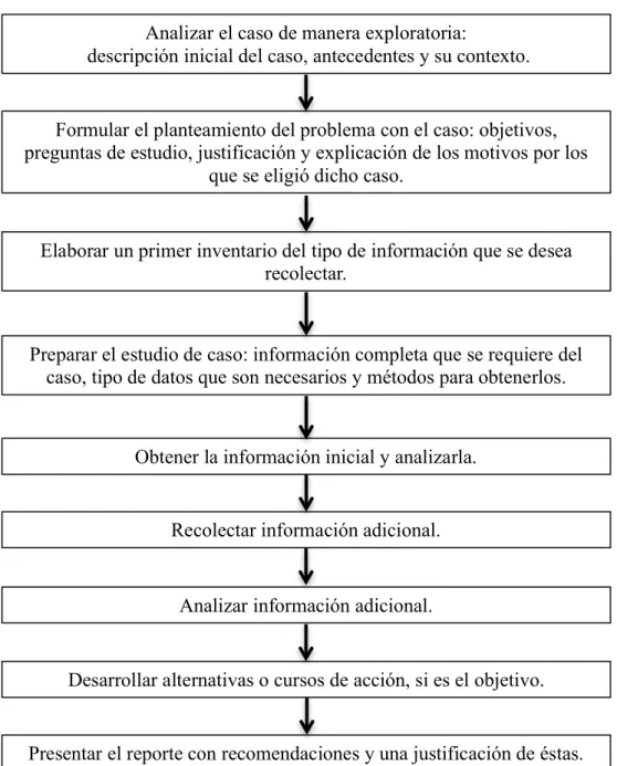 Figura 2. Esquema para el estudio de casos 