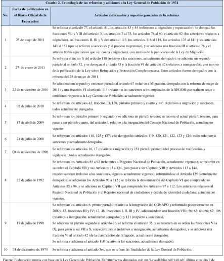 Cuadro 2. Cronología de las reformas y adiciones a la Ley General de Población de 1974 
