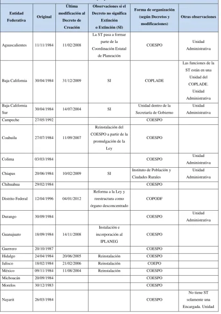 Cuadro 3. Número y tipo de instituciones estatales 