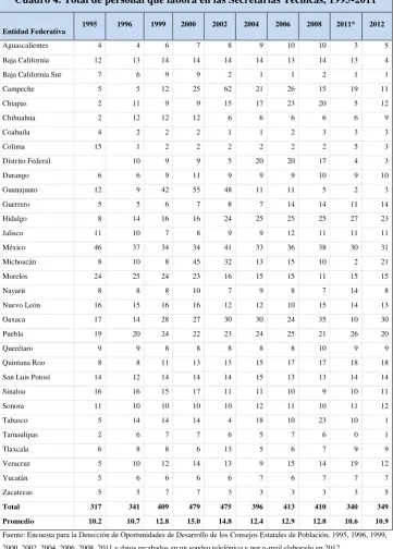 Cuadro 4. Total de personal que labora en las Secretarías Técnicas, 1995-2011 