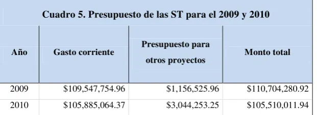 Cuadro 5. Presupuesto de las ST para el 2009 y 2010 