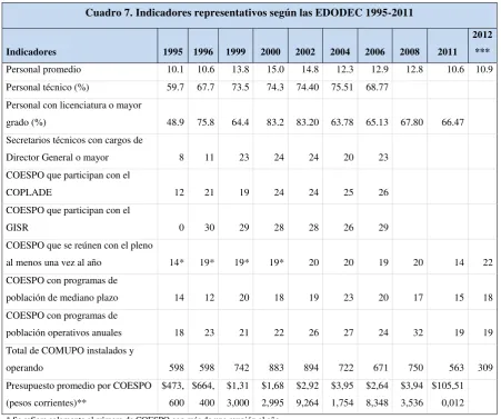 Cuadro 7. Indicadores representativos según las EDODEC 1995-2011 