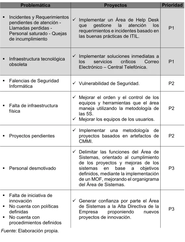 Tabla 6. Prioridad de Resolución de Problemática. 