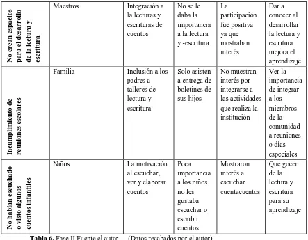 Tabla 6. Fase II Fuente el autor 