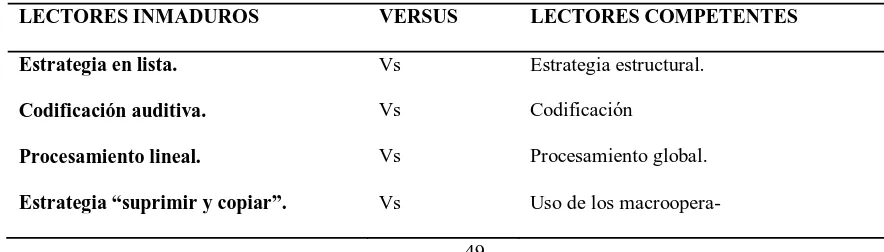 Tabla 1. Diferencias en las estrategias de comprensión entre lectores competentes e inmaduros