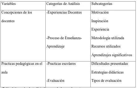 Tabla . 2.Categorías de Análisis (Datos recabados por el autor) 