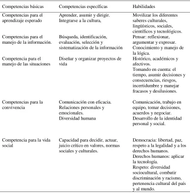 Tabla 2 Relación entre las competencias básicas, específicas y las habilidades que se 