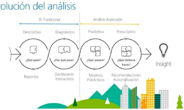 Figura N° 8:   Evolución de Business Intelligence 