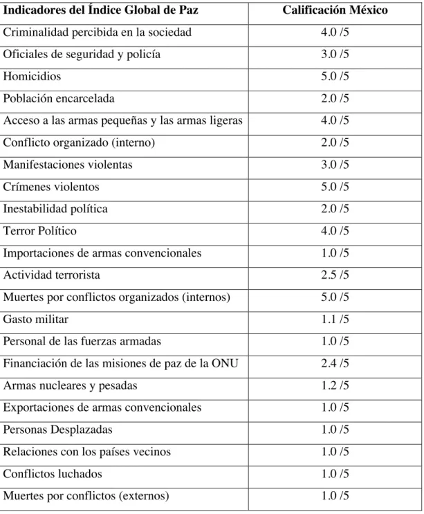 Tabla 2: Indicadores y calificación de México en el ÍGP(2014) 