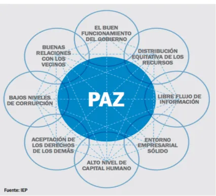 Figura 1: Pilares de la Paz 