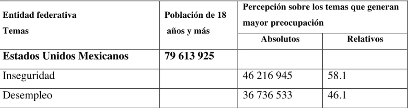 Tabla 3: Percepción sobre seguridad pública 