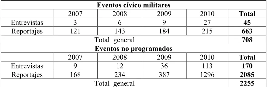 Cuadro No. 3 Eventos no programados para trabajos  periodísticos; SEDENA, Dir.Gral.Com.Soc, 2011 