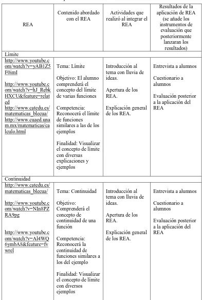 Tabla 7 Características de los REA empleados 