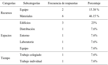 Tabla 2  Resultados en la categoría recursos, espacios y tiempo 