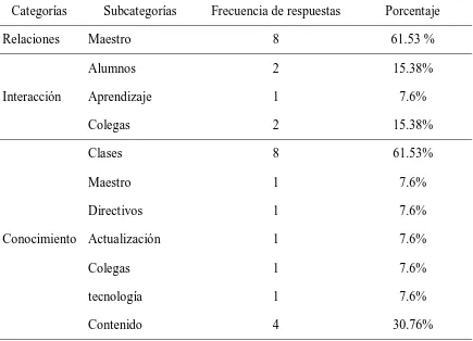 Tabla 3 Resultados en la categoría relaciones, interacción y tiempo 