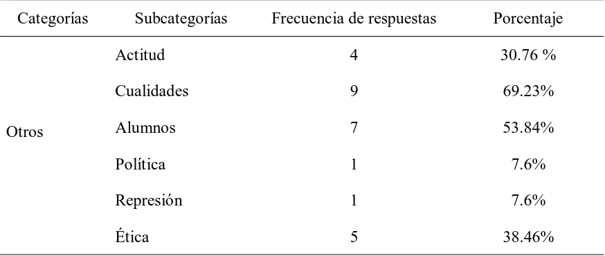 Tabla 5 Resultados en la categoría otros 