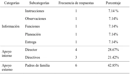 Tabla 8 Resultados en la categoría información, apoyo interno y apoyo externo  