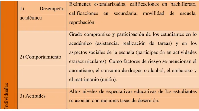 Cuadro 1 Factores predictores 