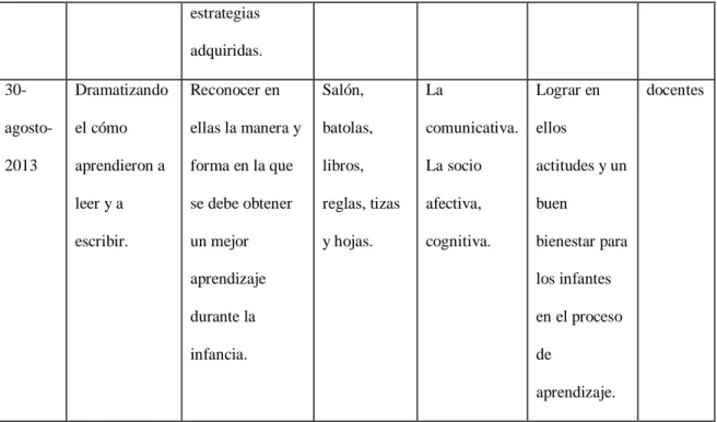 Tabla 4 actividades integradoras (Datos recabados por el autor 