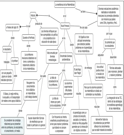 Figura 2. Mapa conceptual sobre la enseñanza de las matemáticas en primaria. 