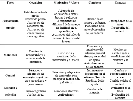 Tabla 1.  Modelo de autorregulación de Pintrich (2000) 