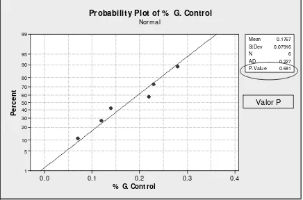 Figura 9.  Gráfico de prueba de normalidad de los porcentajes de aprendizaje del grupo de control