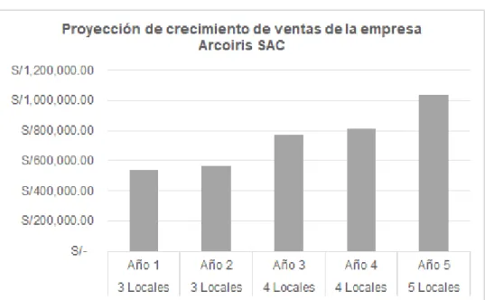 Ilustración 4. Proyección de crecimiento de ventas 