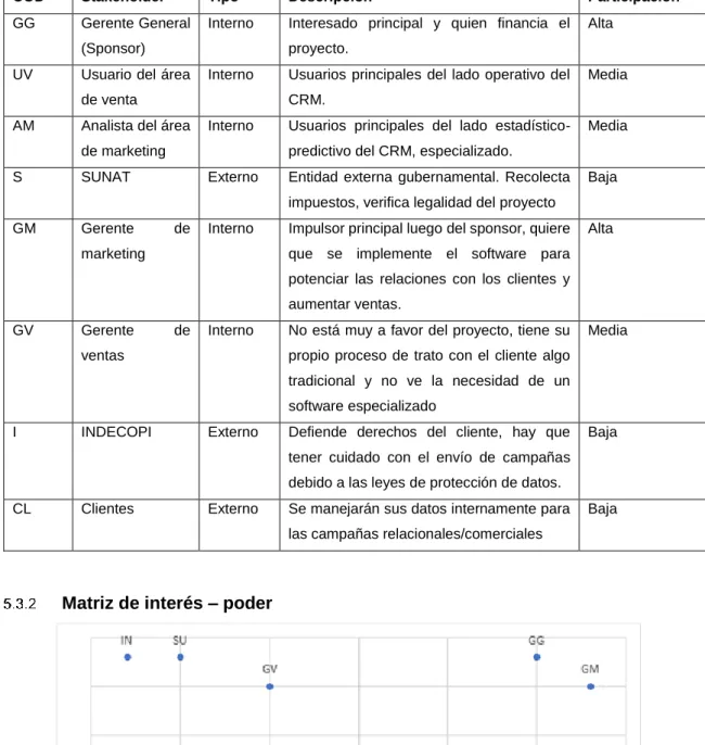 Ilustración 5. Matriz interés - poder 