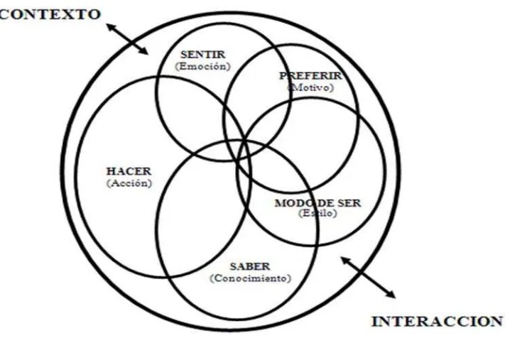 Figura 1  Dimensiones constitutivas del concepto de Competencia 