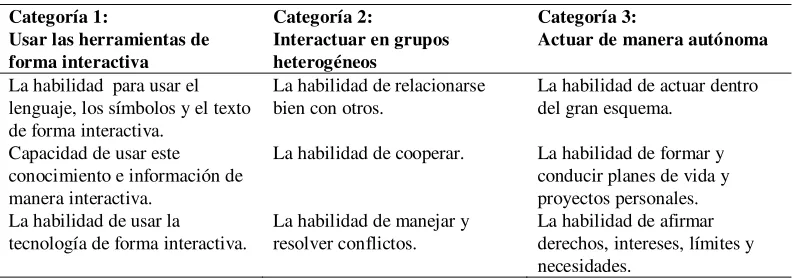 Tabla 1.   Categoría de Competencias Básicas  