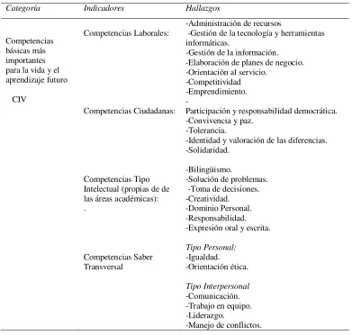 Tabla 25. Categoría Competencias básicas más importantes para la vida y el aprendizaje 