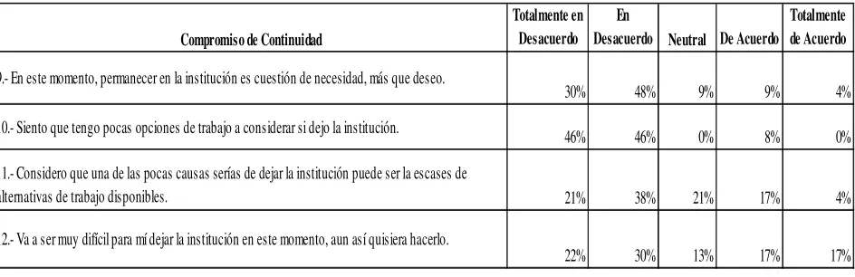 Tabla 3. Compromiso de continuidad. (Datos recabados por el autor). 