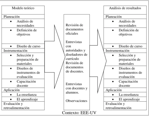 Figura 3.1. Desarrollo de recolección de datos y análisis 