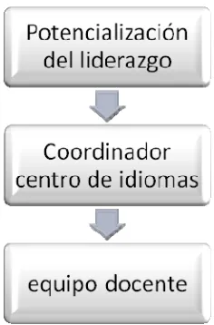Figura 1. Pregunta de investigación 