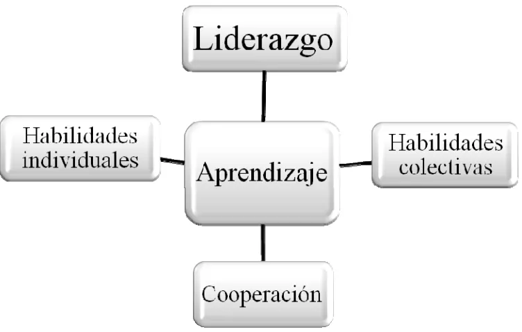 Figura 4. Componentes del liderazgo 