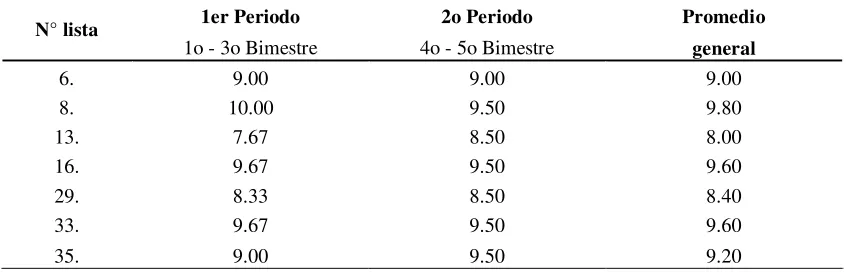 Tabla 7 