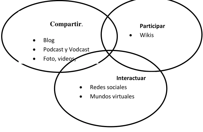Figura 3 .Web 2.0: Software socia 