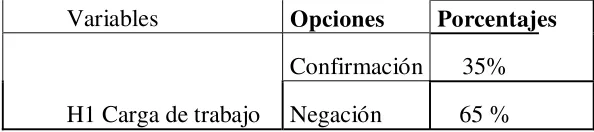 Tabla 5. Comprobación de la HI con el 