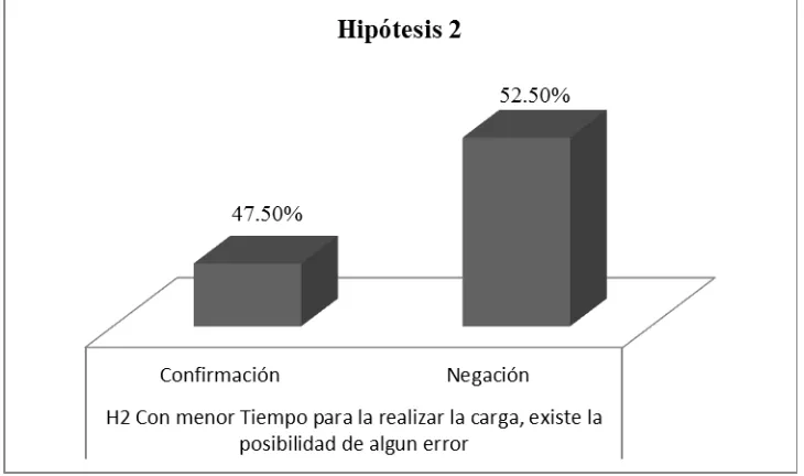 Tabla 7. Comprobación de la H3 con el resultado del 