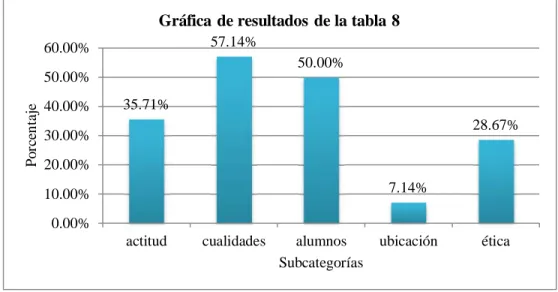 Figura 11. Gráfica de resultados sobre la categoría otros  de la tabla 8. 